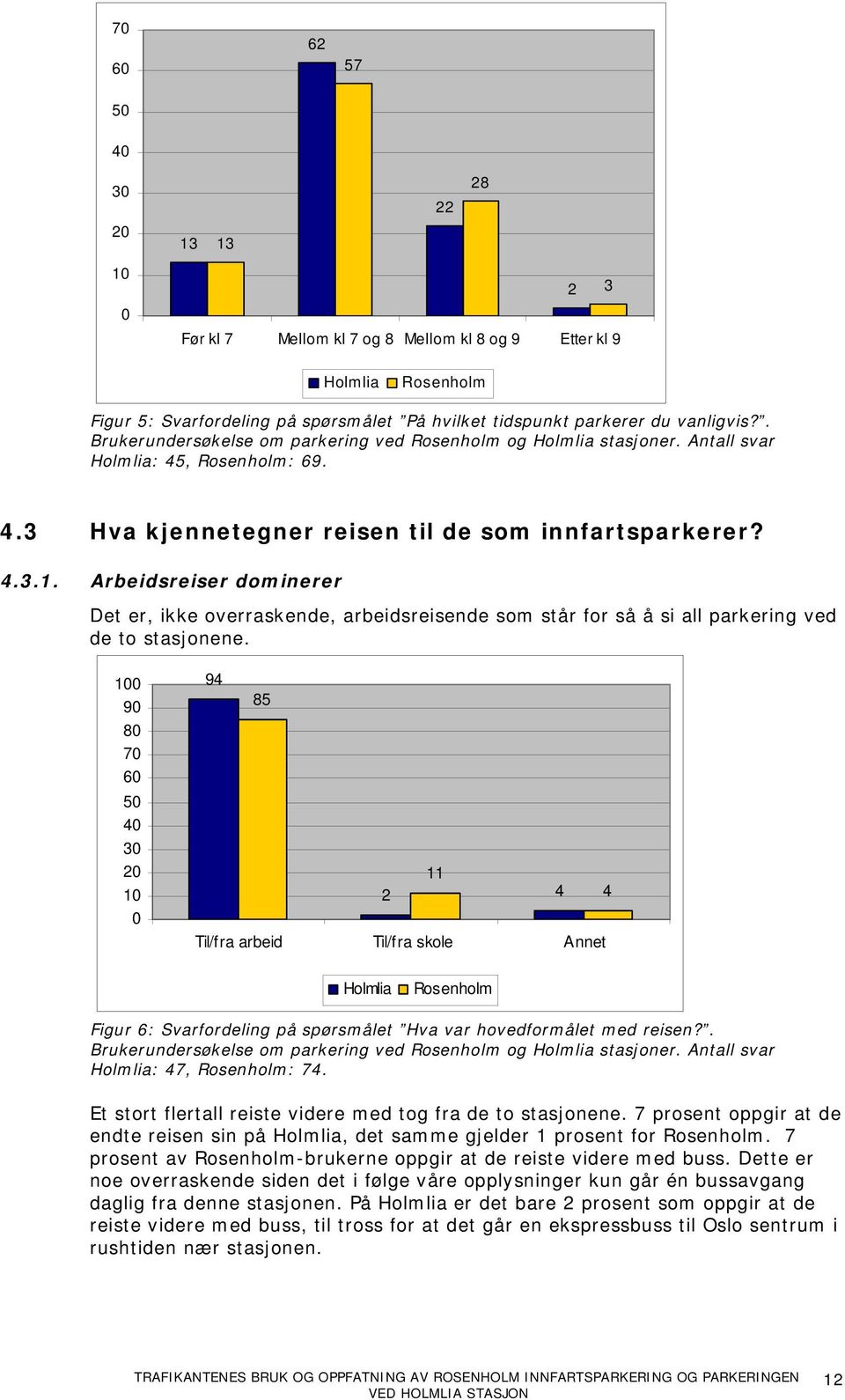 Arbeidsreiser dominerer Det er, ikke overraskende, arbeidsreisende som står for så å si all parkering ved de to stasjonene.