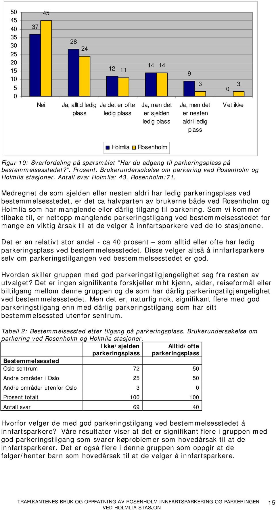 Antall svar Holmlia: 43, Rosenholm:71.