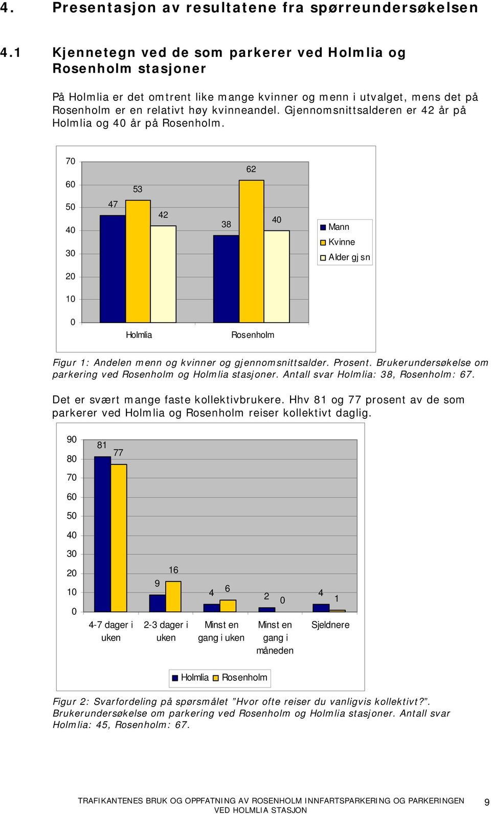 Gjennomsnittsalderen er 42 år på Holmlia og 4 år på Rosenholm. 7 62 6 53 5 4 3 47 42 38 4 Mann Kvinne Alder gj sn 2 1 Holmlia Rosenholm Figur 1: Andelen menn og kvinner og gjennomsnittsalder. Prosent.