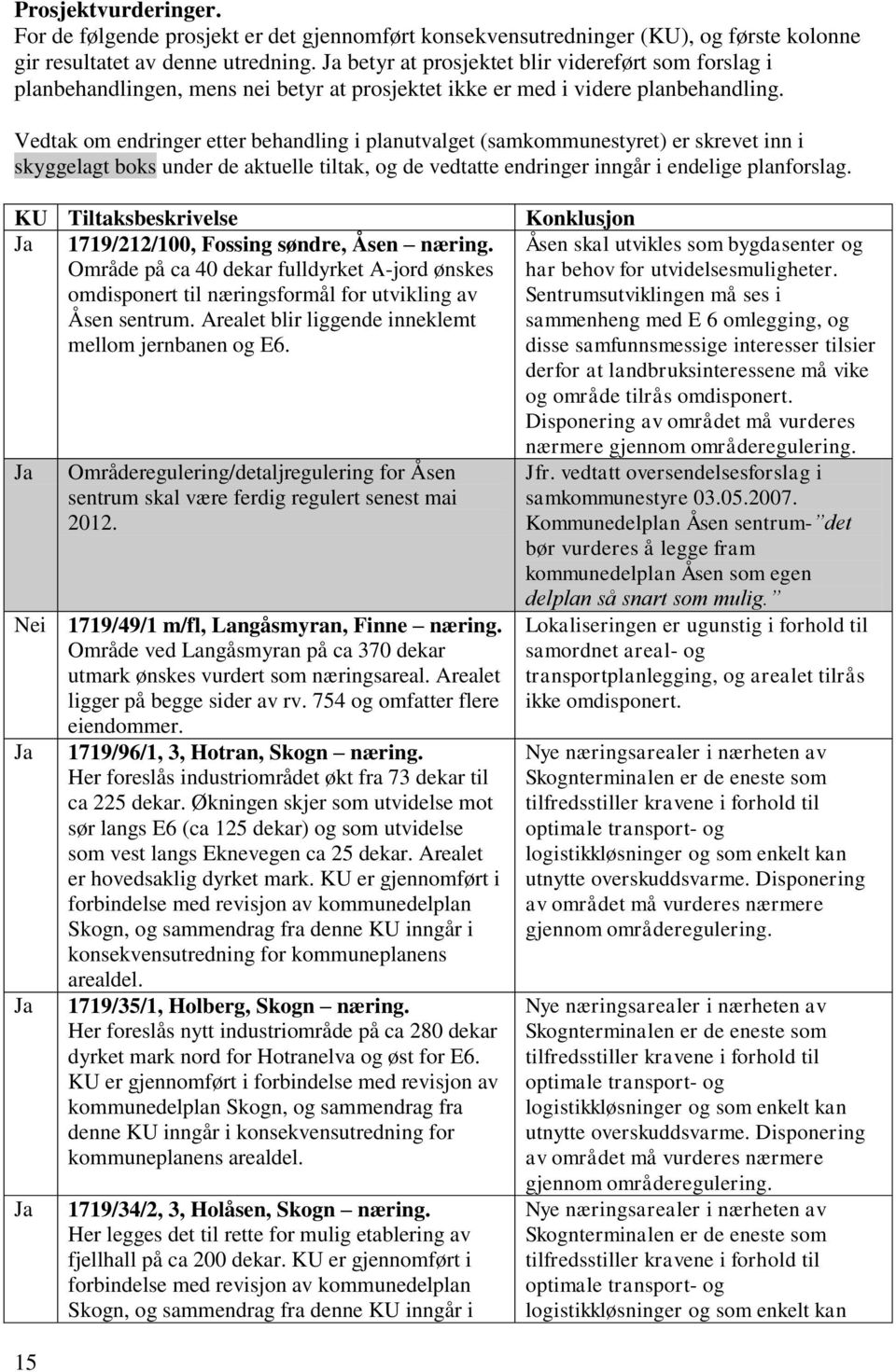 Vedtak om endringer etter behandling i planutvalget (samkommunestyret) er skrevet inn i skyggelagt boks under de aktuelle tiltak, og de vedtatte endringer inngår i endelige planforslag.