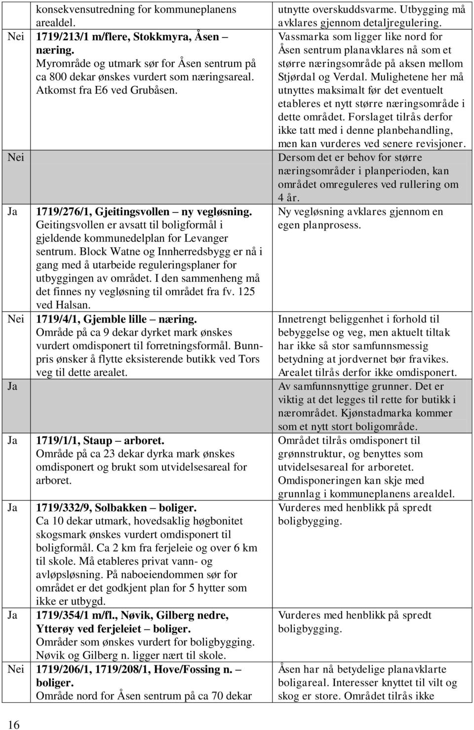 Block Watne og Innherredsbygg er nå i gang med å utarbeide reguleringsplaner for utbyggingen av området. I den sammenheng må det finnes ny vegløsning til området fra fv. 125 ved Halsan.