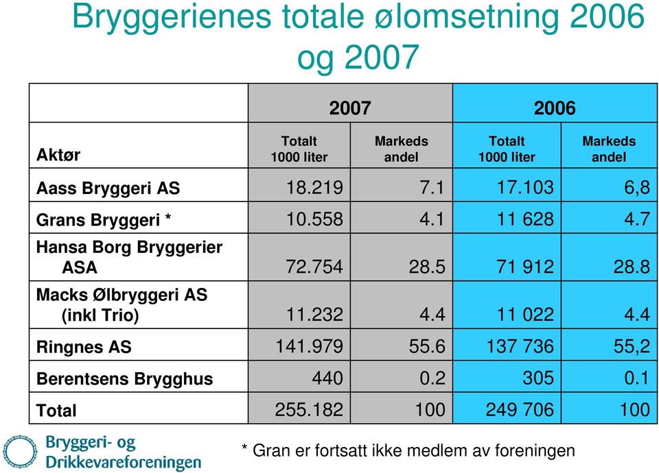 7 Hansa Borg Bryggerier ASA 72.754 28.5 71 912 28.8 Macks Ølbryggeri AS (inkl Trio) 11.232 4.4 11 022 4.