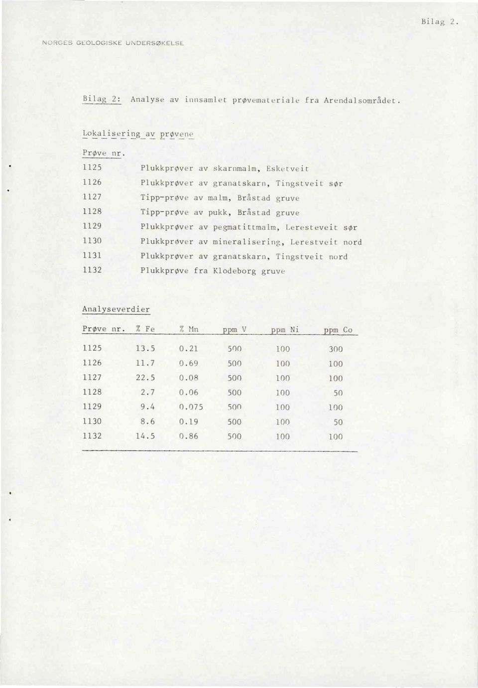 Plukkprøverav pegmatittmalm,leresteveitsør 1130 PlukkprOverav mineralisering,lerestveitnord 1131 Plukkprøverav granatskarn,tingstveitnurd 1132 Plukkprøvefra Klodeborggruve