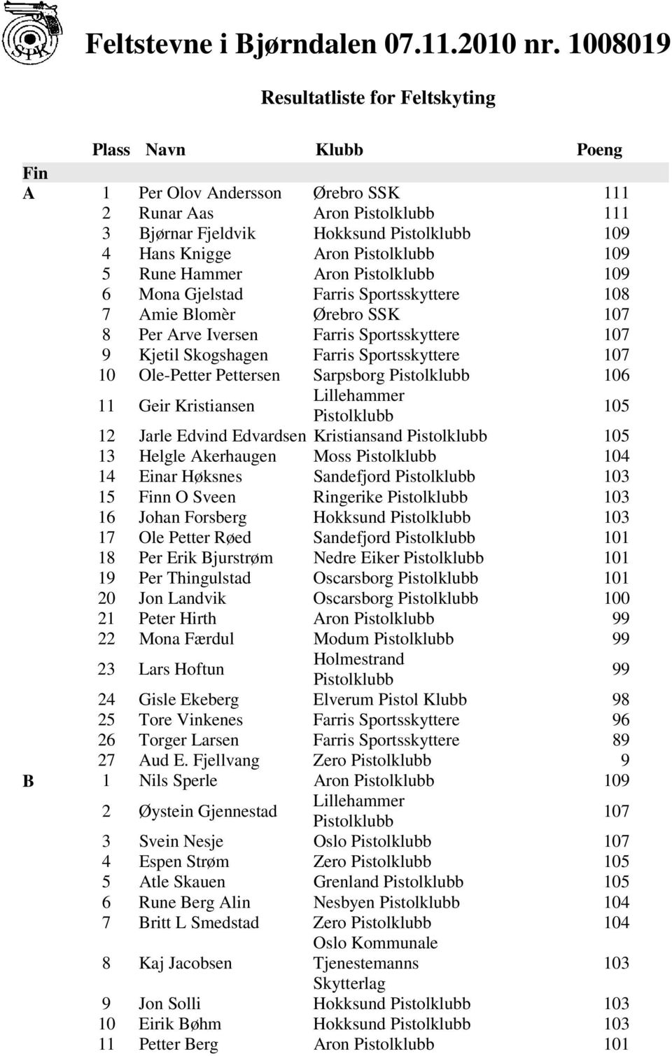 109 6 Mona Gjelstad Farris Sportsskyttere 108 7 Amie Blomèr Ørebro SSK 107 8 Per Arve Iversen Farris Sportsskyttere 107 9 Kjetil Skogshagen Farris Sportsskyttere 107 10 Ole-Petter Pettersen Sarpsborg