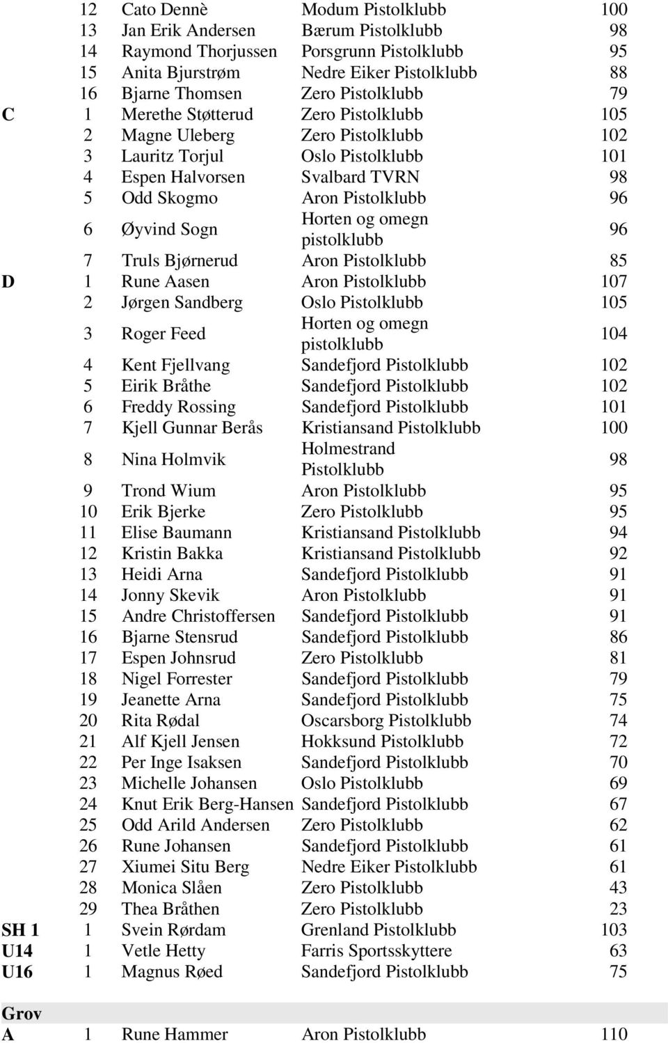 104 4 Kent Fjellvang Sandefjord 102 5 Eirik Bråthe Sandefjord 102 6 Freddy Rossing Sandefjord 101 7 Kjell Gunnar Berås Kristiansand 100 8 Nina Holmvik 98 9 Trond Wium Aron 95 10 Erik Bjerke Zero 95