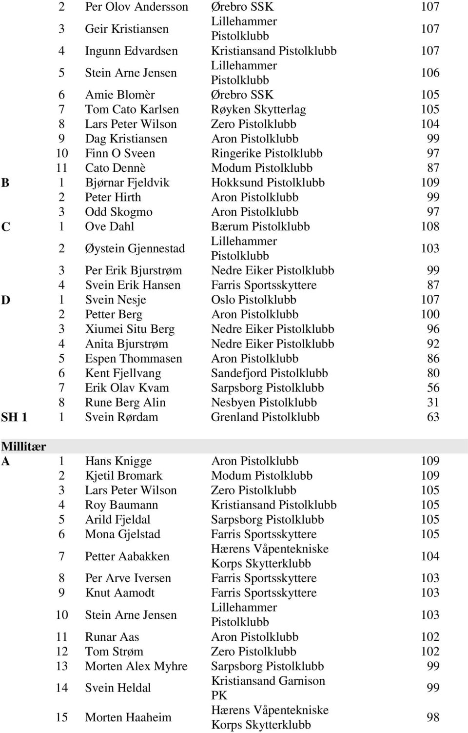 2 Øystein Gjennestad 103 3 Per Erik Bjurstrøm Nedre Eiker 99 4 Svein Erik Hansen Farris Sportsskyttere 87 D 1 Svein Nesje Oslo 107 2 Petter Berg Aron 100 3 Xiumei Situ Berg Nedre Eiker 96 4 Anita