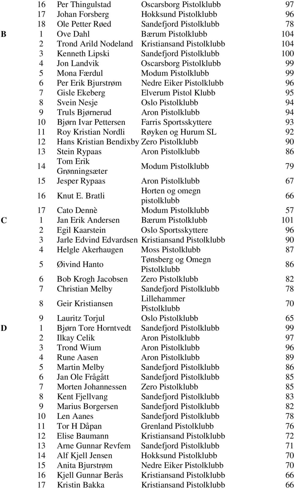 Sportsskyttere 93 11 Roy Kristian Nordli Røyken og Hurum SL 92 12 Hans Kristian Bendixby Zero 90 13 Stein Rypaas Aron 86 14 Tom Erik Grønningsæter Modum 79 15 Jesper Rypaas Aron 67 16 Knut E.