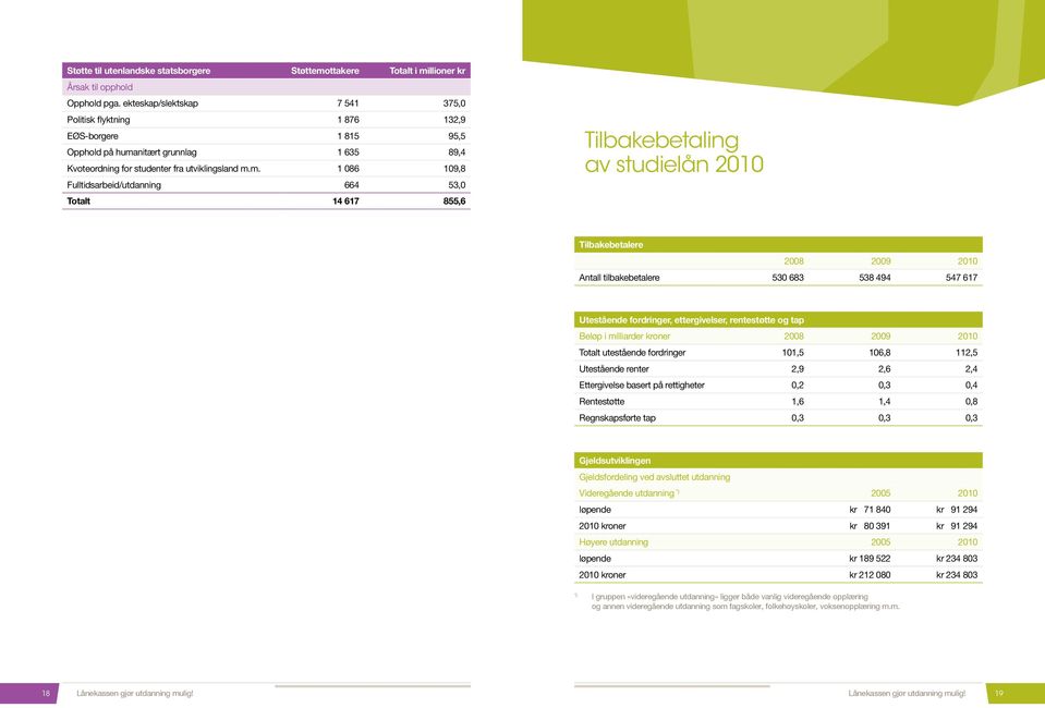 nitært grunnlag 1 635 89,4 Kvoteordning for studenter fra utviklingsland m.