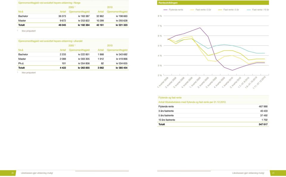 høyere utdanning i utlandet 2005 *) 2010 5 % Nivå Gjennomsnittsgjeld Gjennomsnittsgjeld Bachelor 2 233 kr 222 851 1 868 kr 343 682 Master 2 088 kr 303 305 1 912 kr 419 866 4 % Ph.d. 101 kr 354 856 82 kr 534 655 Totalt 4 422 kr 263 855 3 862 kr 385 454 3 % *) Ikke prisjustert 2 % 1.