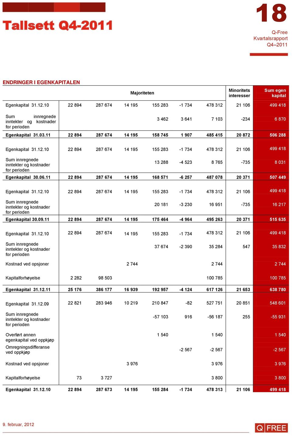 234 6 870 Egenkapital 31.03.11 22 894 287 674 14 195 158 745 1 907 485 415 20 872 506 288 Egenkapital 31.12.
