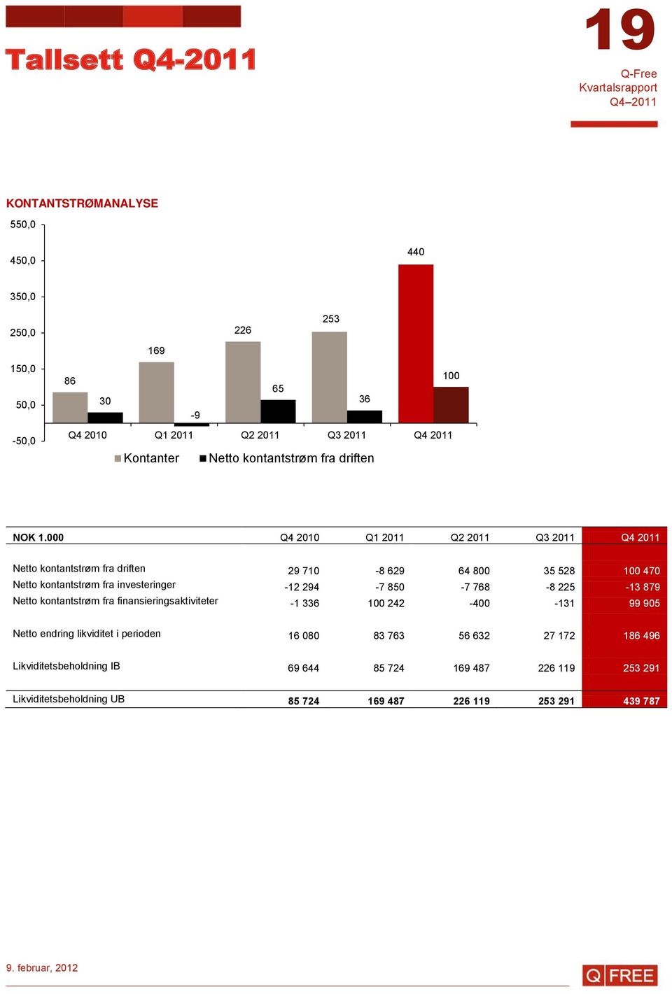 000 Q4 2010 Q1 2011 Q2 2011 Q3 2011 Q4 2011 Netto kontantstrøm fra driften 29 710-8 629 64 800 35 528 100 470 Netto kontantstrøm fra investeringer -12 294-7 850-7