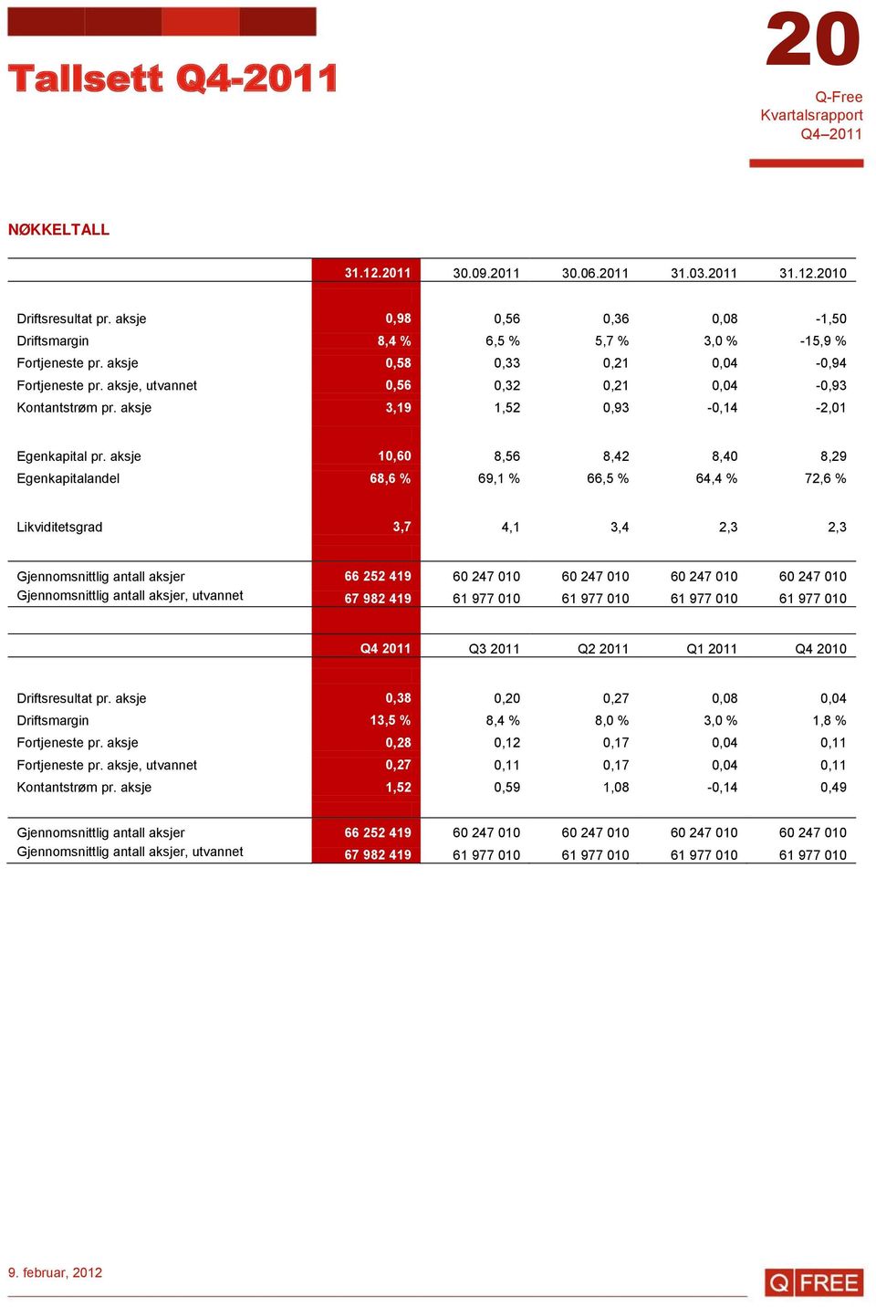 aksje 10,60 8,56 8,42 8,40 8,29 Egenkapitalandel 68,6 % 69,1 % 66,5 % 64,4 % 72,6 % Likviditetsgrad 3,7 4,1 3,4 2,3 2,3 Gjennomsnittlig antall aksjer 66 252 419 60 247 010 60 247 010 60 247 010 60