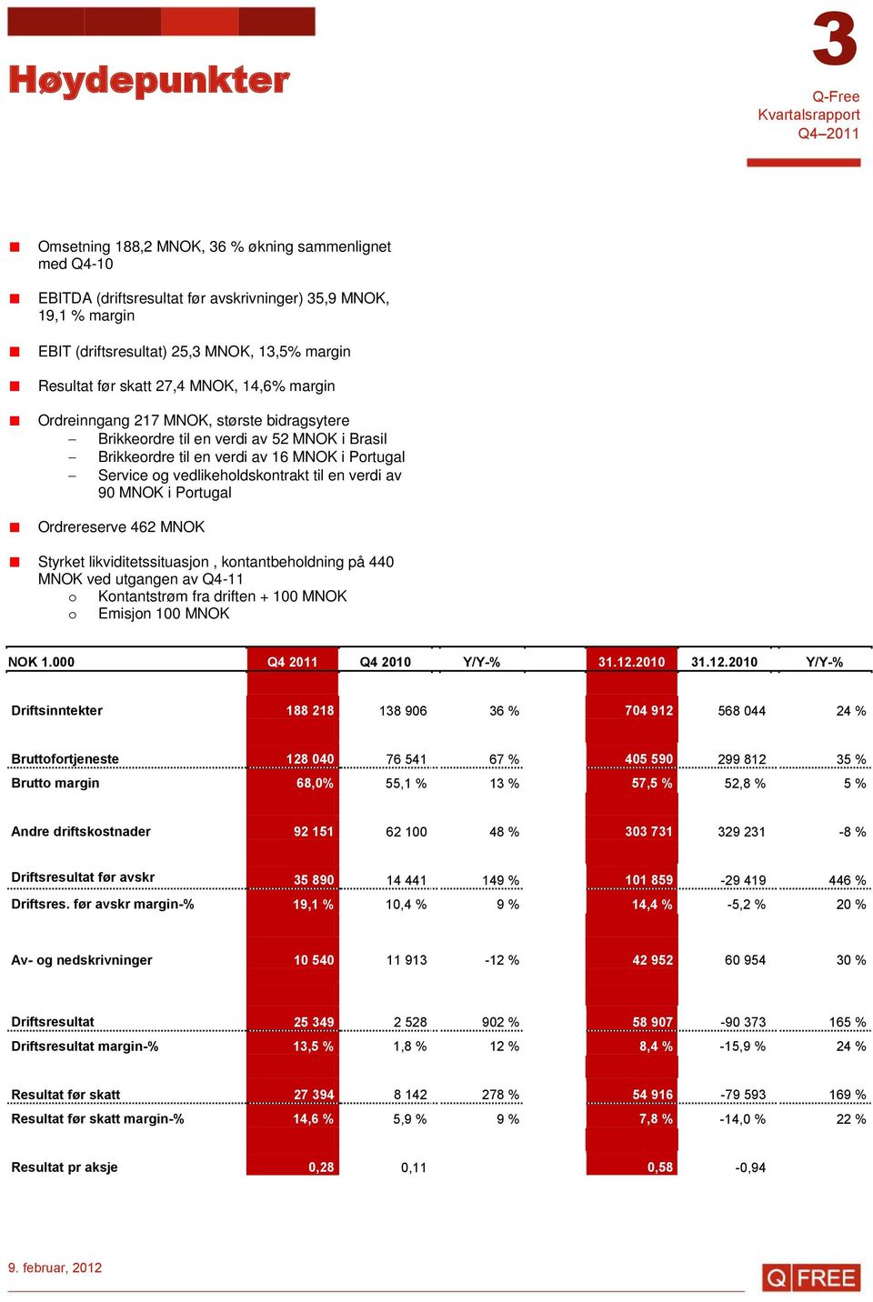 til en verdi av 90 MNOK i Portugal Ordrereserve 462 MNOK Styrket likviditetssituasjon, kontantbeholdning på 440 MNOK ved utgangen av Q4-11 o Kontantstrøm fra driften + 100 MNOK o Emisjon 100 MNOK NOK