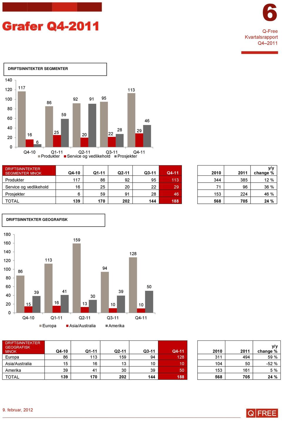 153 224 46 % TOTAL 139 170 202 144 188 568 705 24 % DRIFTSINNTEKTER GEOGRAFISK MNOK 180 160 159 140 120 100 80 86 113 94 128 60 40 20 0 50 39 41 39 30 15 16 13 10 10 Q4-10 Q1-11 Q2-11 Q3-11 Q4-11