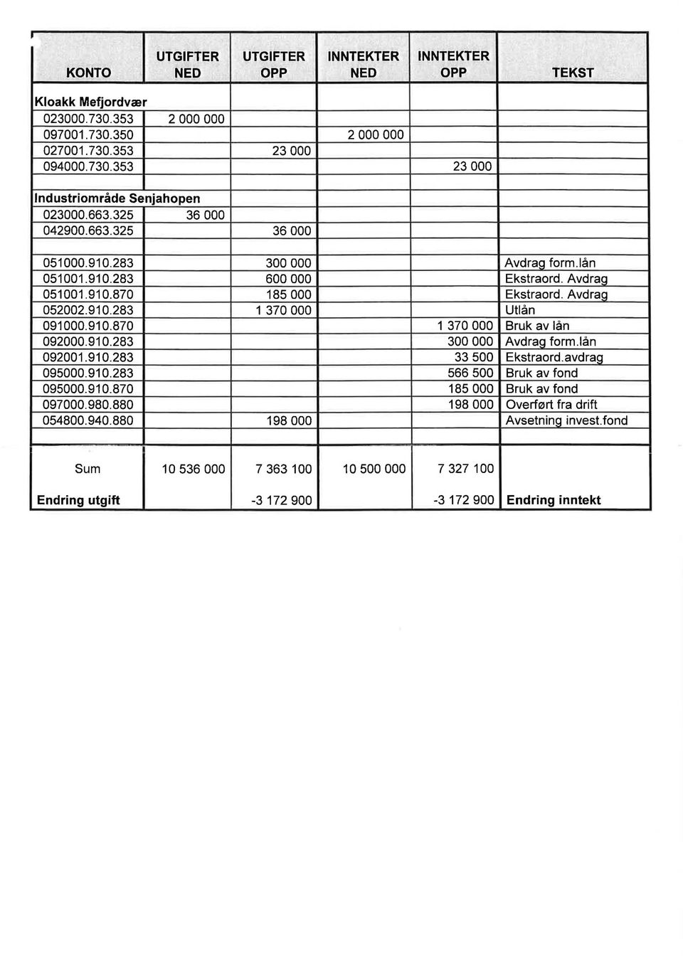 910.870 1 370000 Bruk av lån 092000.910.283 300000 Avdrag form.lån 092001.910.283 33500 Ekstraord.avdrag 095000.910.283 566500 Bruk av fond 095000.910.870 185000 Bruk av fond 097000.980.