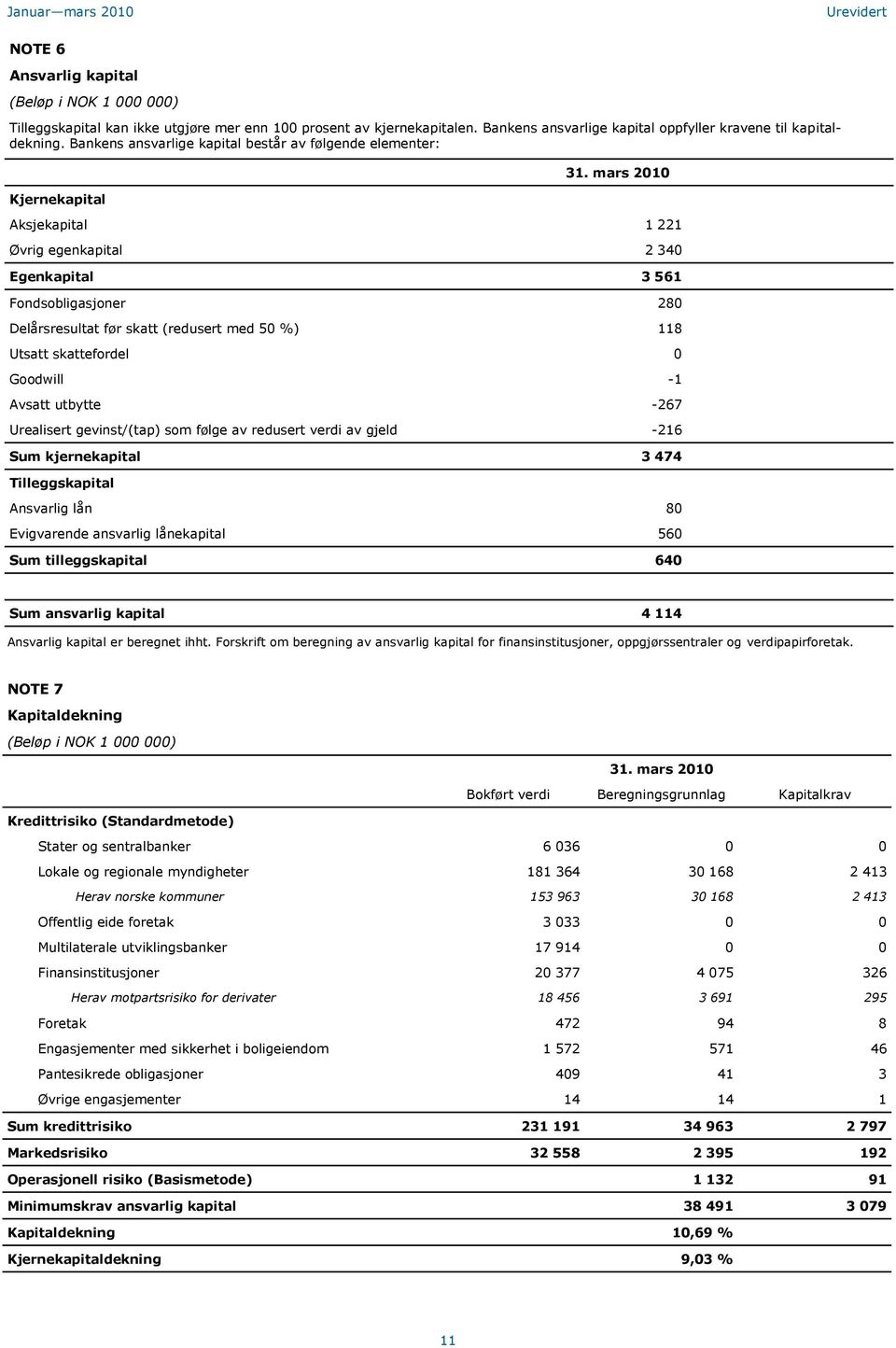 mars Aksjekapital 1 221 Øvrig egenkapital 2 340 Egenkapital 3 561 Fondsobligasjoner 280 Delårsresultat før skatt (redusert med 50 %) 118 Utsatt skattefordel 0 Goodwill -1 Avsatt utbytte -267