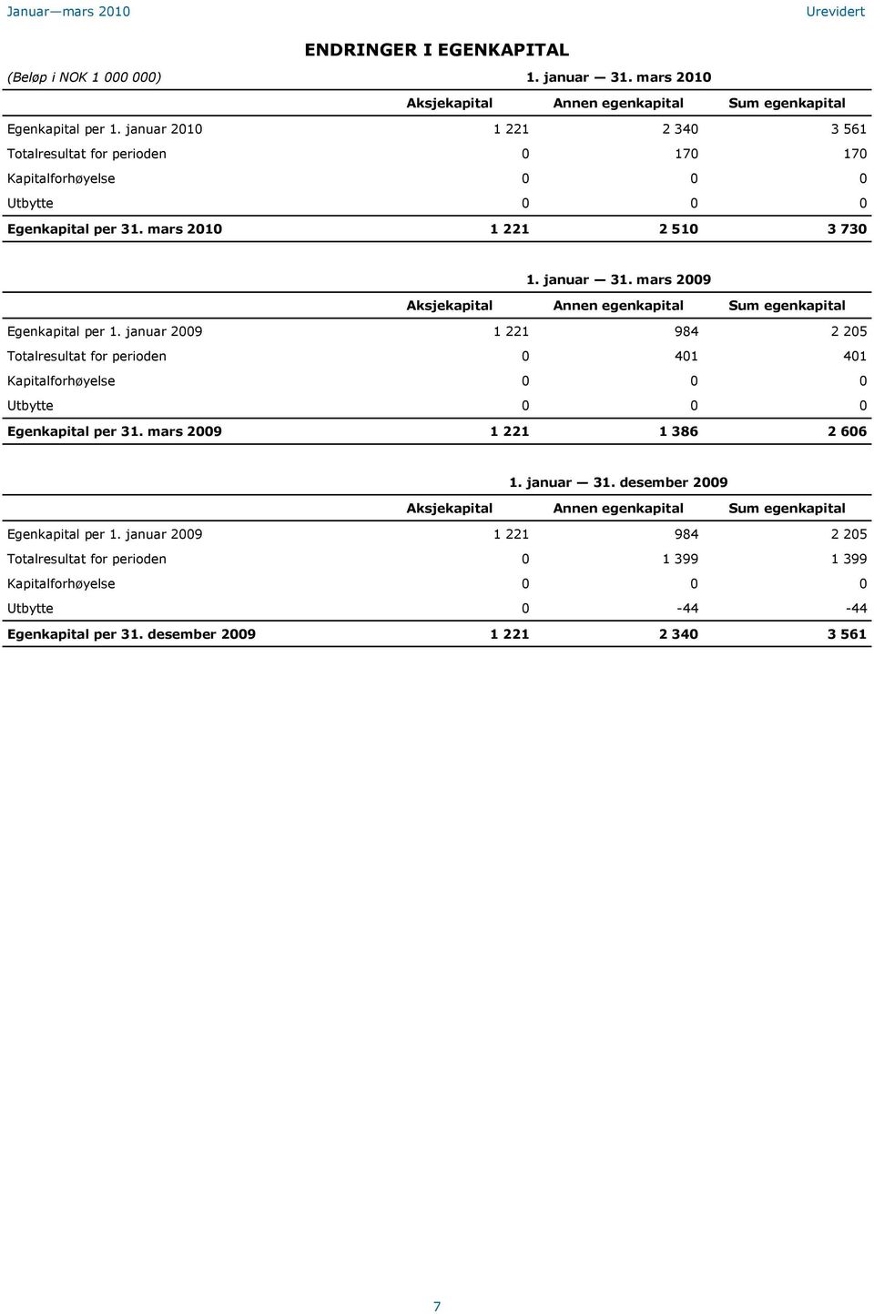 mars Aksjekapital Annen egenkapital Sum egenkapital Egenkapital per 1.