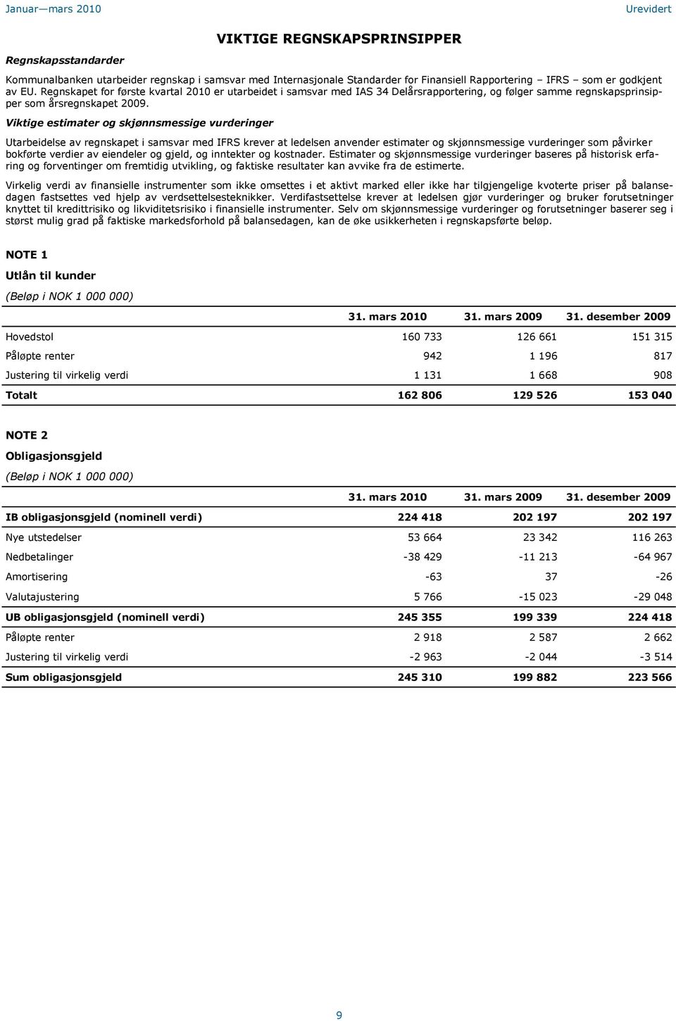 Viktige estimater og skjønnsmessige vurderinger Utarbeidelse av regnskapet i samsvar med IFRS krever at ledelsen anvender estimater og skjønnsmessige vurderinger som påvirker bokførte verdier av