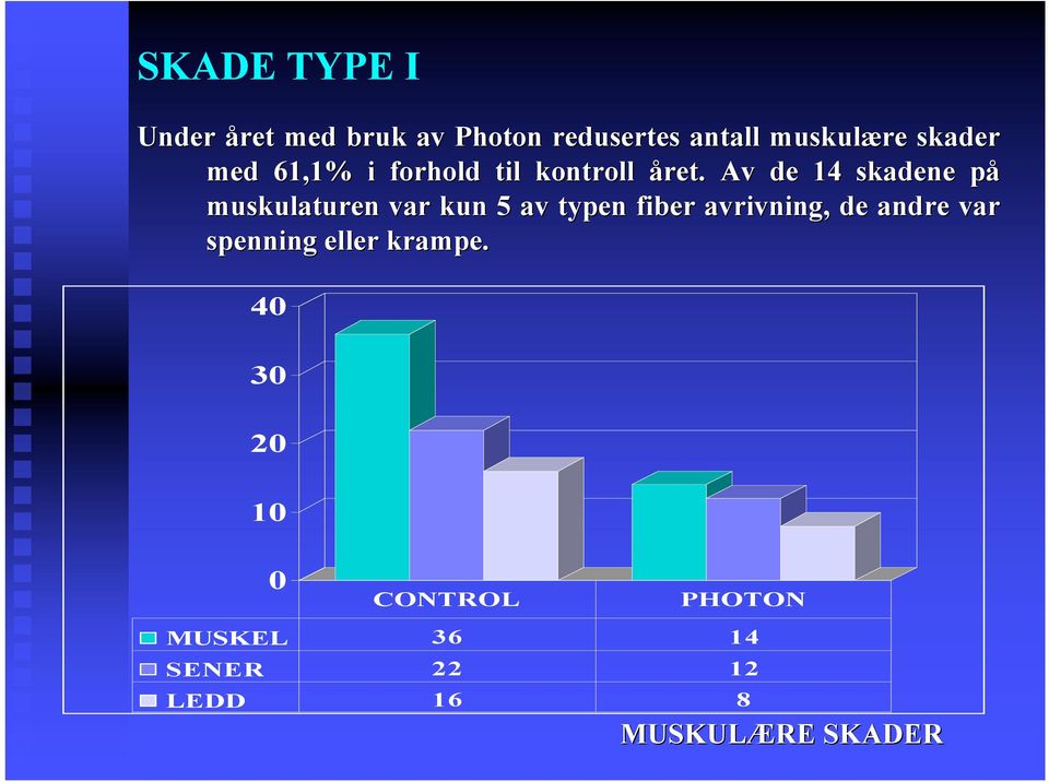 Av de 14 skadene på muskulaturen var kun 5 av typen fiber avrivning, de