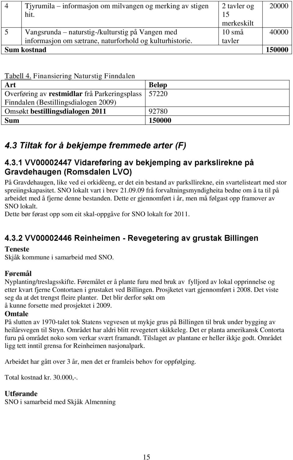 Finansiering Naturstig Finndalen Art Beløp Overføring av restmidlar frå Parkeringsplass 57220 Finndalen (Bestillingsdialogen 2009) Omsøkt bestillingsdialogen 2011 92780 Sum 150000 4.