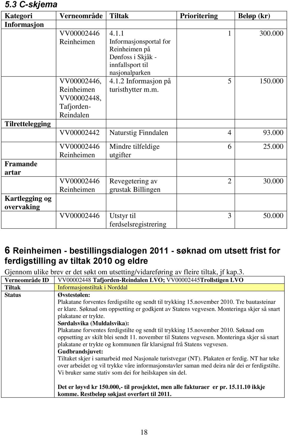 000 02442 Naturstig Finndalen 4 93.000 02446 Reinheimen 02446 Reinheimen 02446 Mindre tilfeldige utgifter Revegetering av grustak Billingen Utstyr til ferdselsregistrering 6 25.000 2 30.000 3 50.