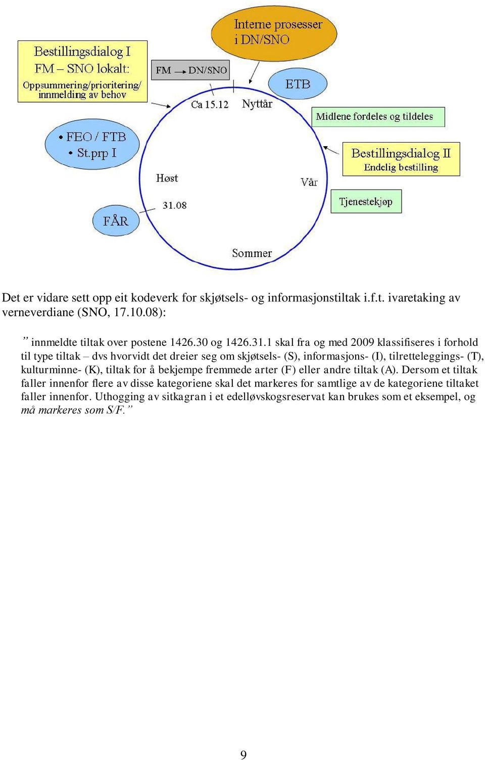 1 skal fra og med 2009 klassifiseres i forhold til type tiltak dvs hvorvidt det dreier seg om skjøtsels- (S), informasjons- (I), tilretteleggings- (T),