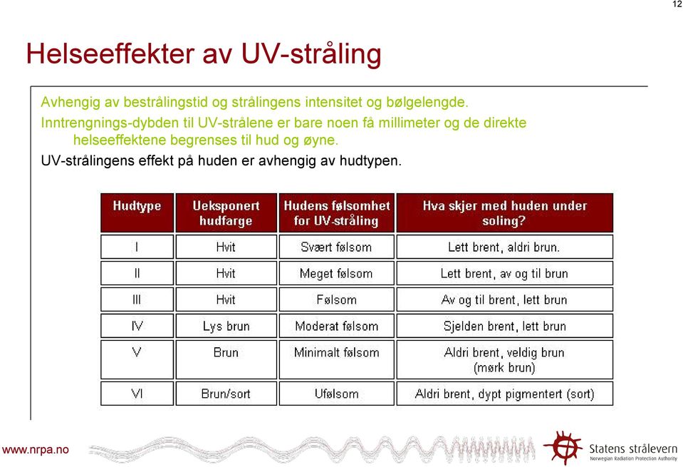 Inntrengnings-dybden til UV-strålene er bare noen få millimeter og