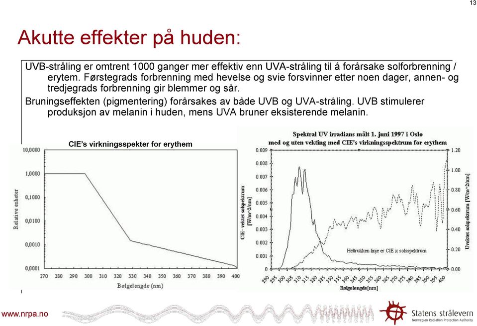 Førstegrads forbrenning med hevelse og svie forsvinner etter noen dager, annen- og tredjegrads forbrenning gir