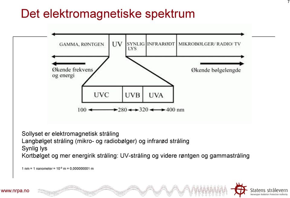 stråling Synlig lys Kortbølget og mer energirik stråling: