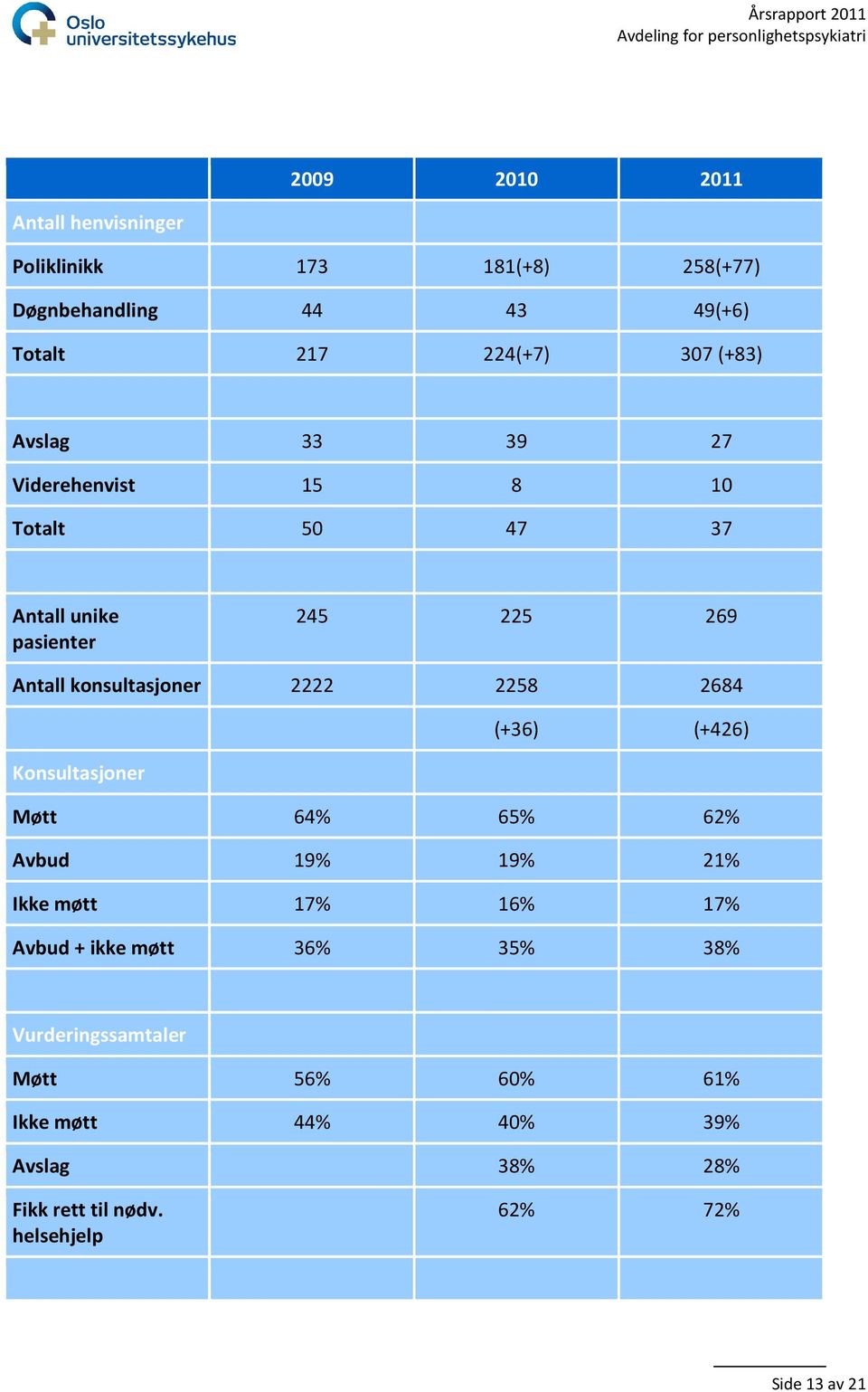 2258 2684 (+36) (+426) Konsultasjoner Møtt 64% 65% 62% Avbud 19% 19% 21% Ikke møtt 17% 16% 17% Avbud + ikke møtt 36% 35%