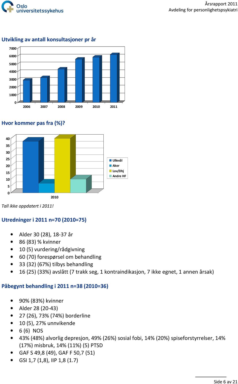 Utredninger i 2011 n=70 (2010=75) Alder 30 (28), 18-37 år 86 (83) % kvinner 10 (5) vurdering/rådgivning 60 (70) forespørsel om behandling 33 (32) (67%) tilbys behandling 16 (25) (33%) avslått (7