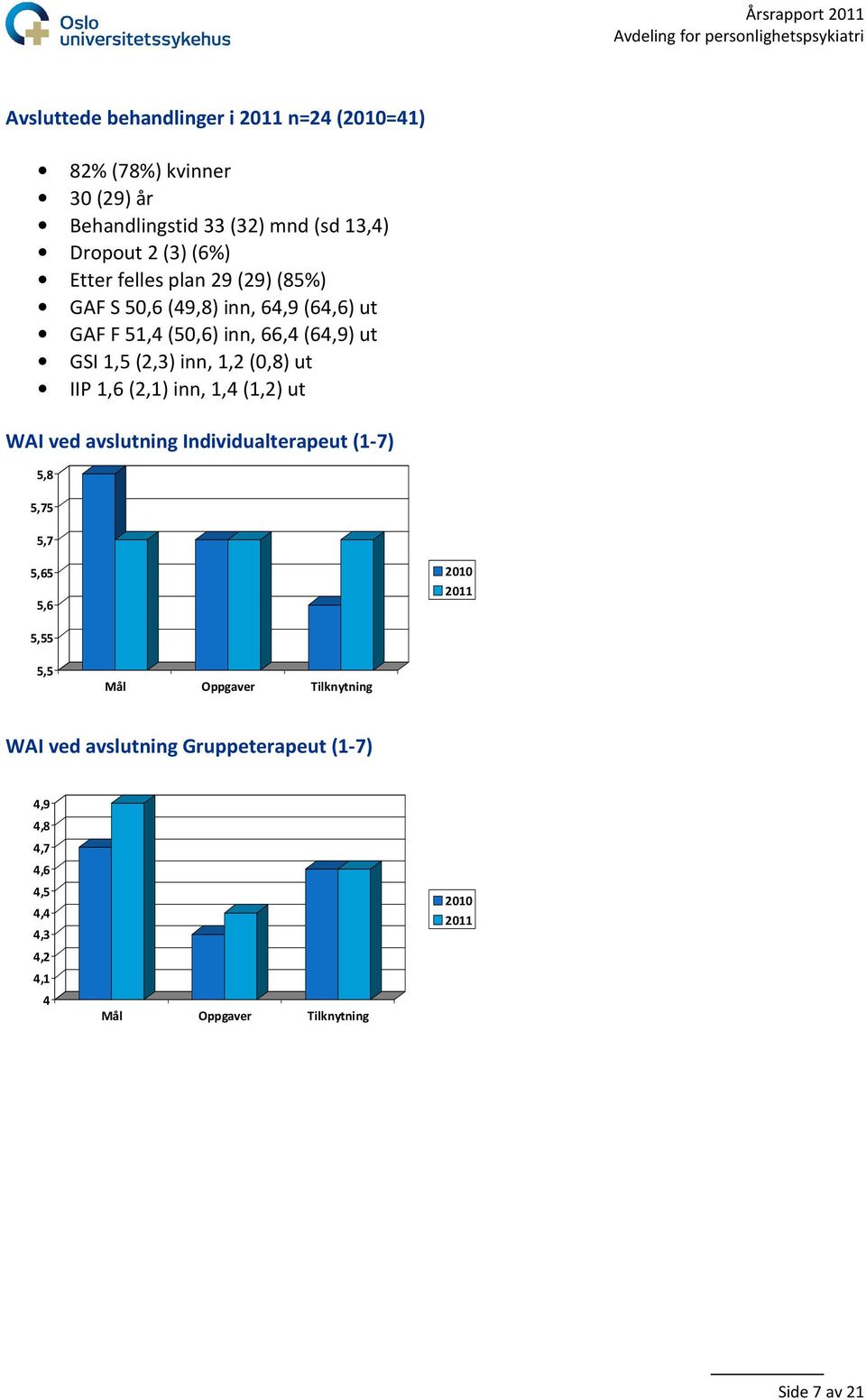 (0,8) ut IIP 1,6 (2,1) inn, 1,4 (1,2) ut WAI ved avslutning Individualterapeut (1-7) 5,8 5,75 5,7 5,65 5,6 2010 2011 5,55 5,5 Mål