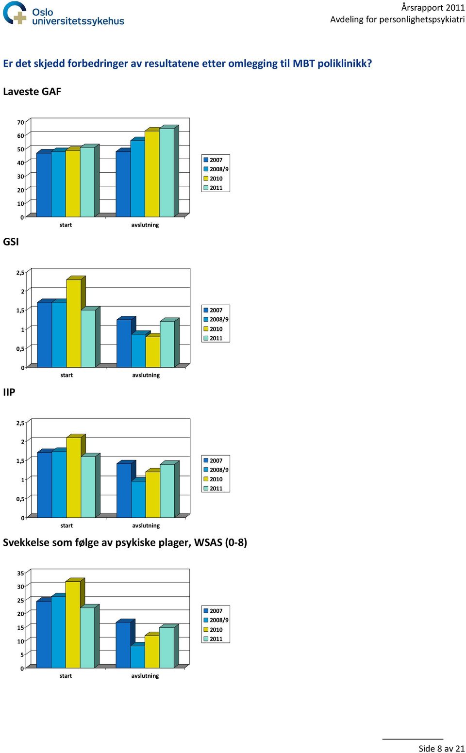 2008/9 2010 2011 0 start avslutning IIP 2,5 2 1,5 1 0,5 2007 2008/9 2010 2011 0 start avslutning