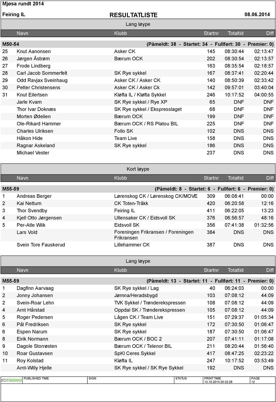 Eilertsen Kløfta IL / Kløfta Sykkel 246 10:17:52 04:00:55 Jarle Kvam SK Rye sykkel / Rye XP 65 DNF DNF Thor Ivar Doknæs SK Rye sykkel / Ekspresslaget 68 DNF DNF Morten Ødelien Bærum OCK 199 DNF DNF