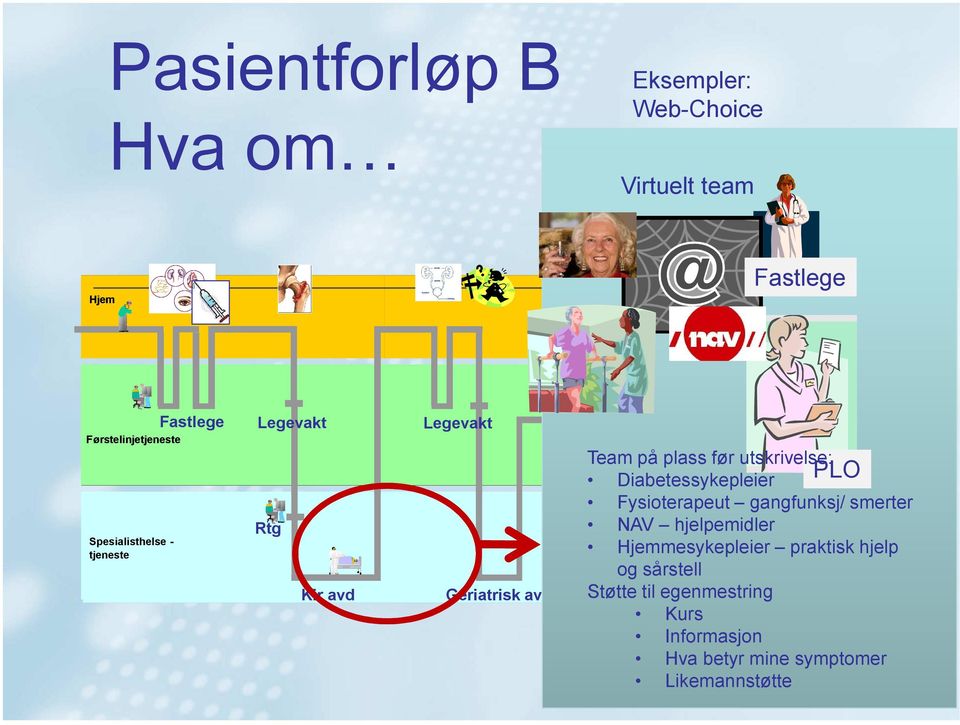 Pasientforløp B Hva om Eksempler: Web-Choice Virtuelt team Hjem Tid Førstelinjetjeneste Spesialisthelse - tjeneste Rtg Kir avd Geriatrisk avd Pleie og omsorg Team