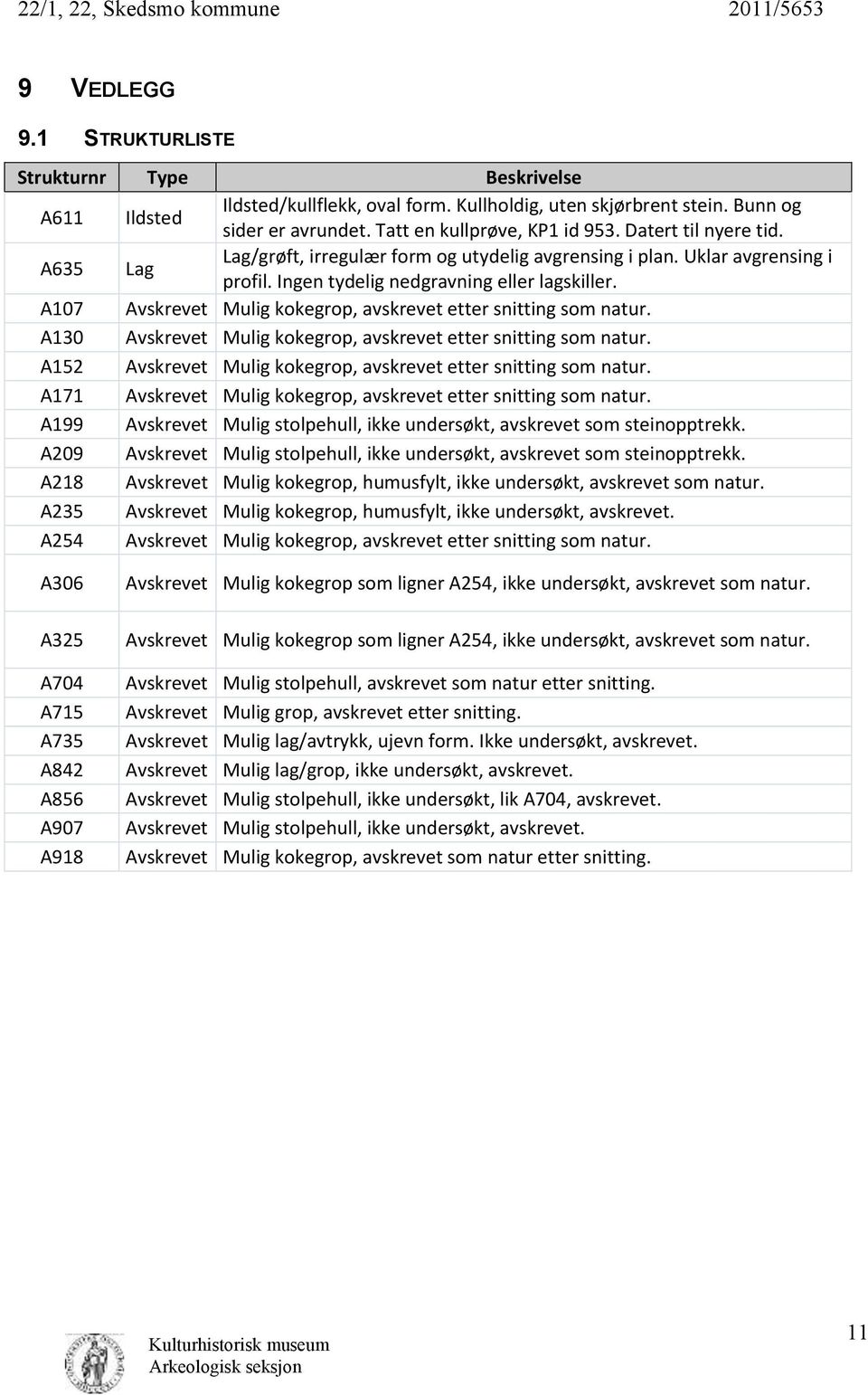 A107 Avskrevet Mulig kokegrop, avskrevet etter snitting som natur. A130 Avskrevet Mulig kokegrop, avskrevet etter snitting som natur. A152 Avskrevet Mulig kokegrop, avskrevet etter snitting som natur.