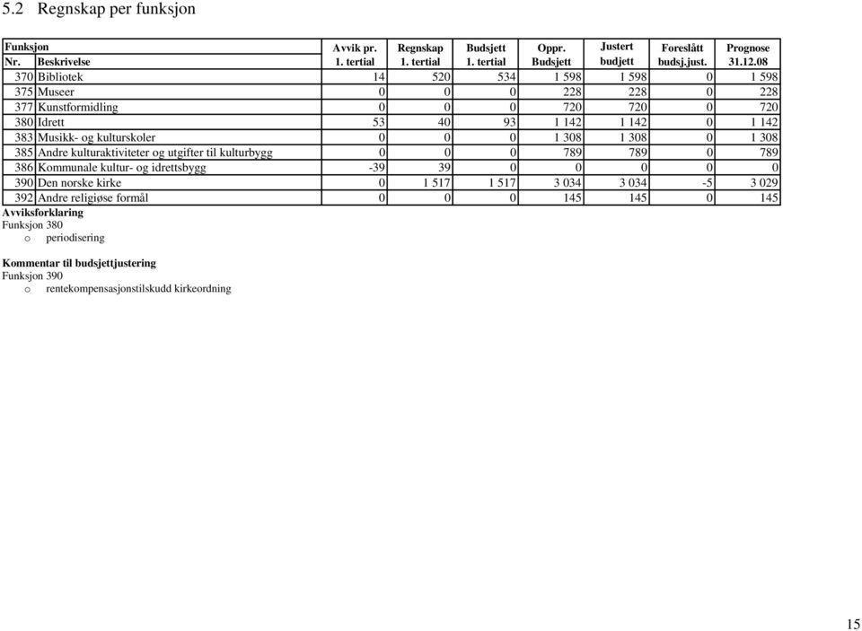 0 0 1 308 1 308 0 1 308 385 Andre kulturaktiviteter og utgifter til kulturbygg 0 0 0 789 789 0 789 386 Kommunale kultur- og idrettsbygg -39 39 0 0 0 0 0 390 Den norske kirke 0 1 517 1 517 3