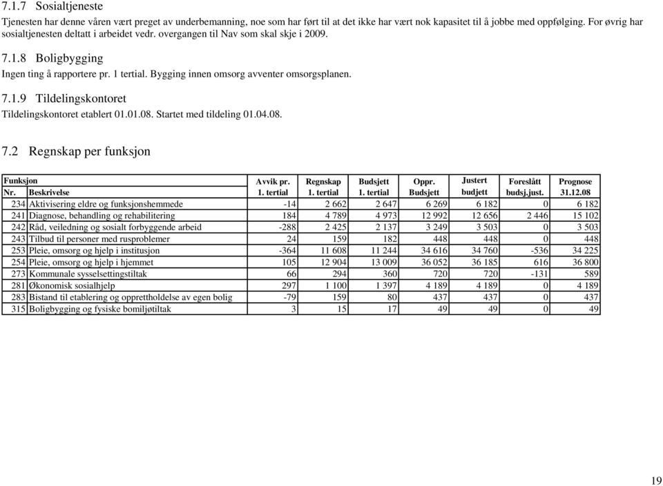 7.1.9 Tildelingskontoret Tildelingskontoret etablert 01.01.08. Startet med tildeling 01.04.08. 7.2 Regnskap per funksjon Funksjon Avvik pr. Regnskap Budsjett Oppr. Justert Foreslått Prognose Nr.