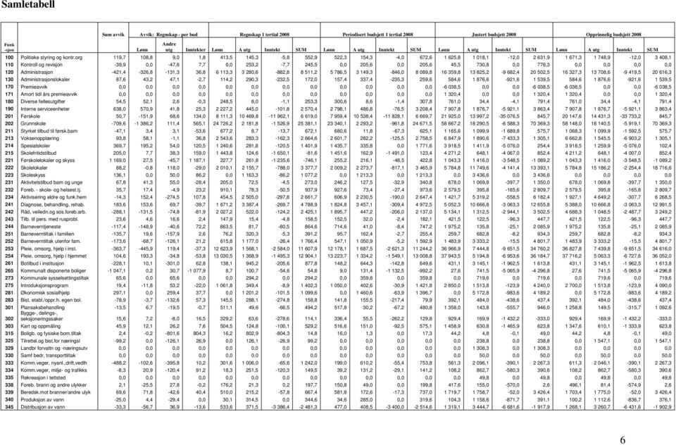 org 119,7 108,8 9,0 1,8 413,5 145,3-5,8 552,9 522,3 154,3-4,0 672,6 1 625,8 1 018,1-12,0 2 631,9 1 671,3 1 748,9-12,0 3 408,1 110 Kontroll og revisjon -39,9 0,0-47,6 7,7 0,0 253,2-7,7 245,5 0,0 205,6