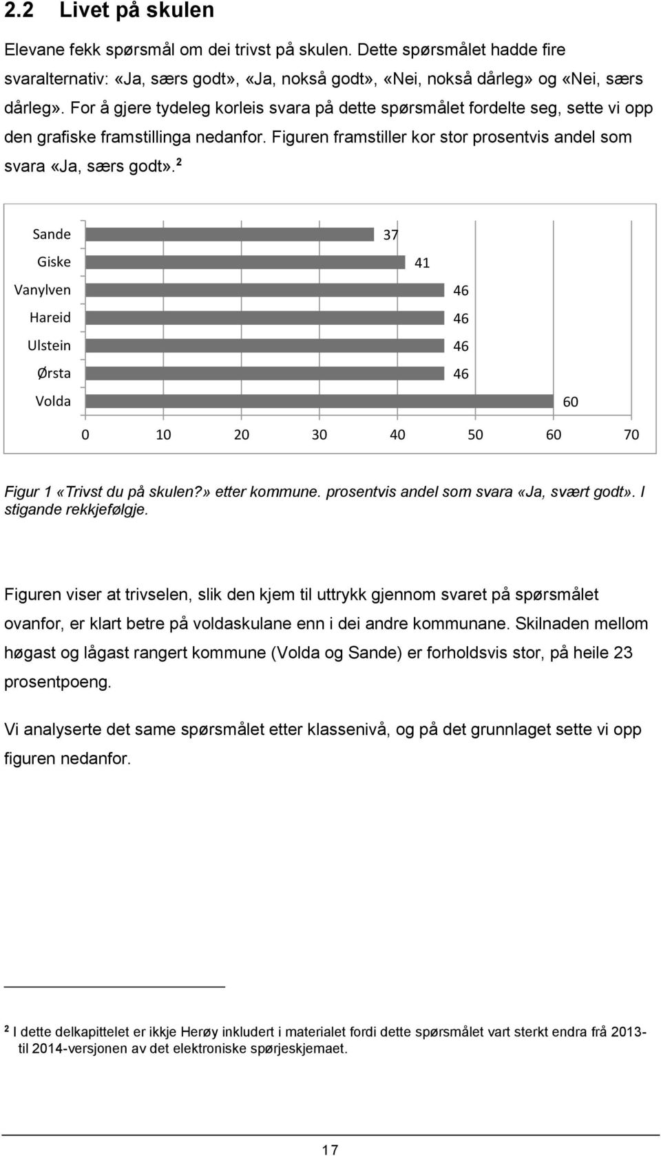 2 Sande Giske Vanylven Hareid Ulstein Ørsta Volda 37 41 46 46 46 46 60 0 10 20 30 40 50 60 70 Figur 1 «Trivst du på skulen?» etter kommune. prosentvis andel som svara «Ja, svært godt».