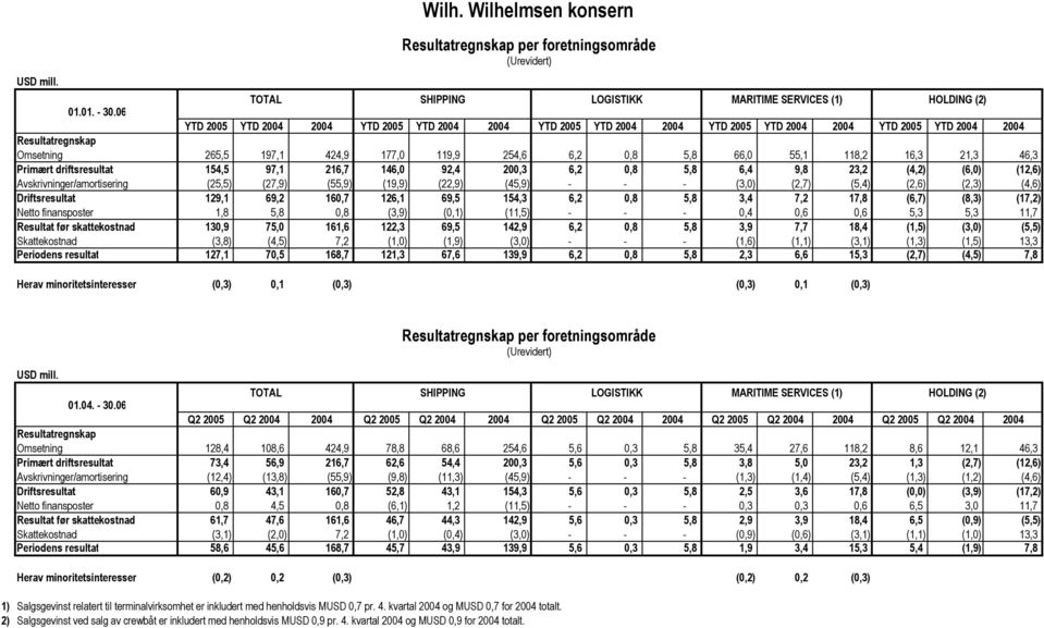 55,1 118,2 16,3 21,3 46,3 Primært driftsresultat 154,5 97,1 216,7 146,0 92,4 200,3 6,2 0,8 5,8 6,4 9,8 23,2 (4,2) (6,0) (12,6) Avskrivninger/amortisering (25,5) (27,9) (55,9) (19,9) (22,9) (45,9) - -