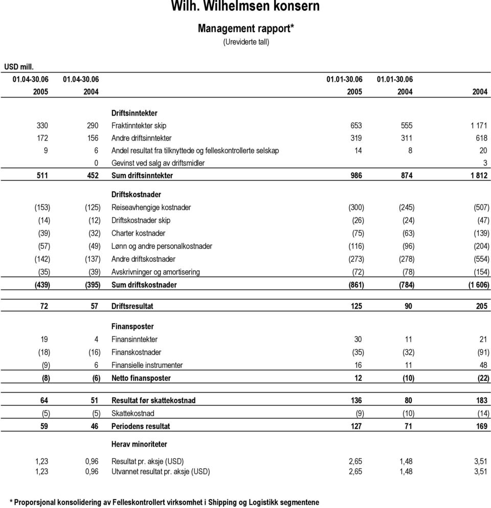 06 2005 2004 2005 2004 2004 Driftsinntekter 330 290 Fraktinntekter skip 653 555 1 171 172 156 Andre driftsinntekter 319 311 618 9 6 Andel resultat fra tilknyttede og felleskontrollerte selskap 14 8