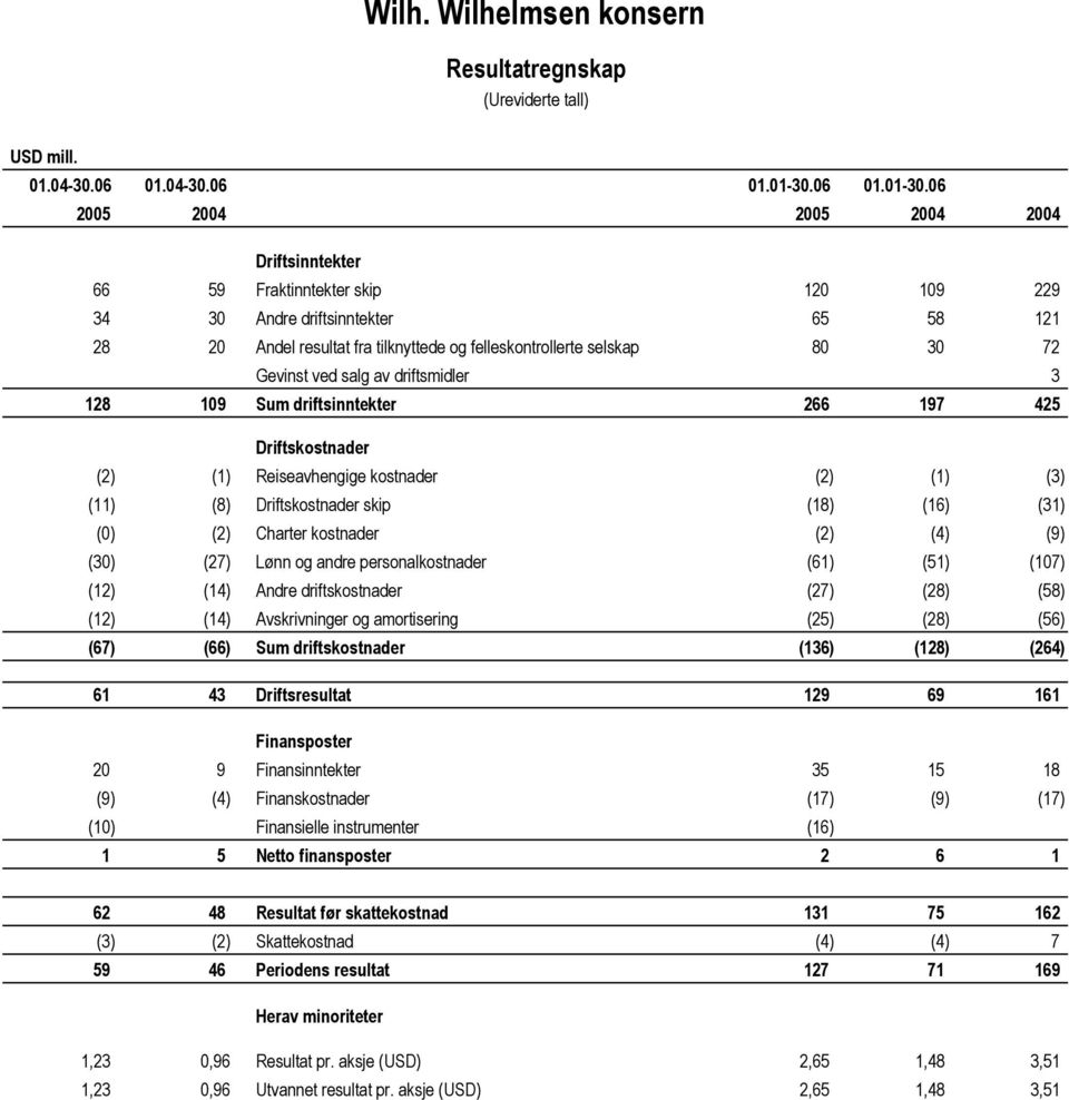 06 2005 2004 2005 2004 2004 Driftsinntekter 66 59 Fraktinntekter skip 120 109 229 34 30 Andre driftsinntekter 65 58 121 28 20 Andel resultat fra tilknyttede og felleskontrollerte selskap 80 30 72