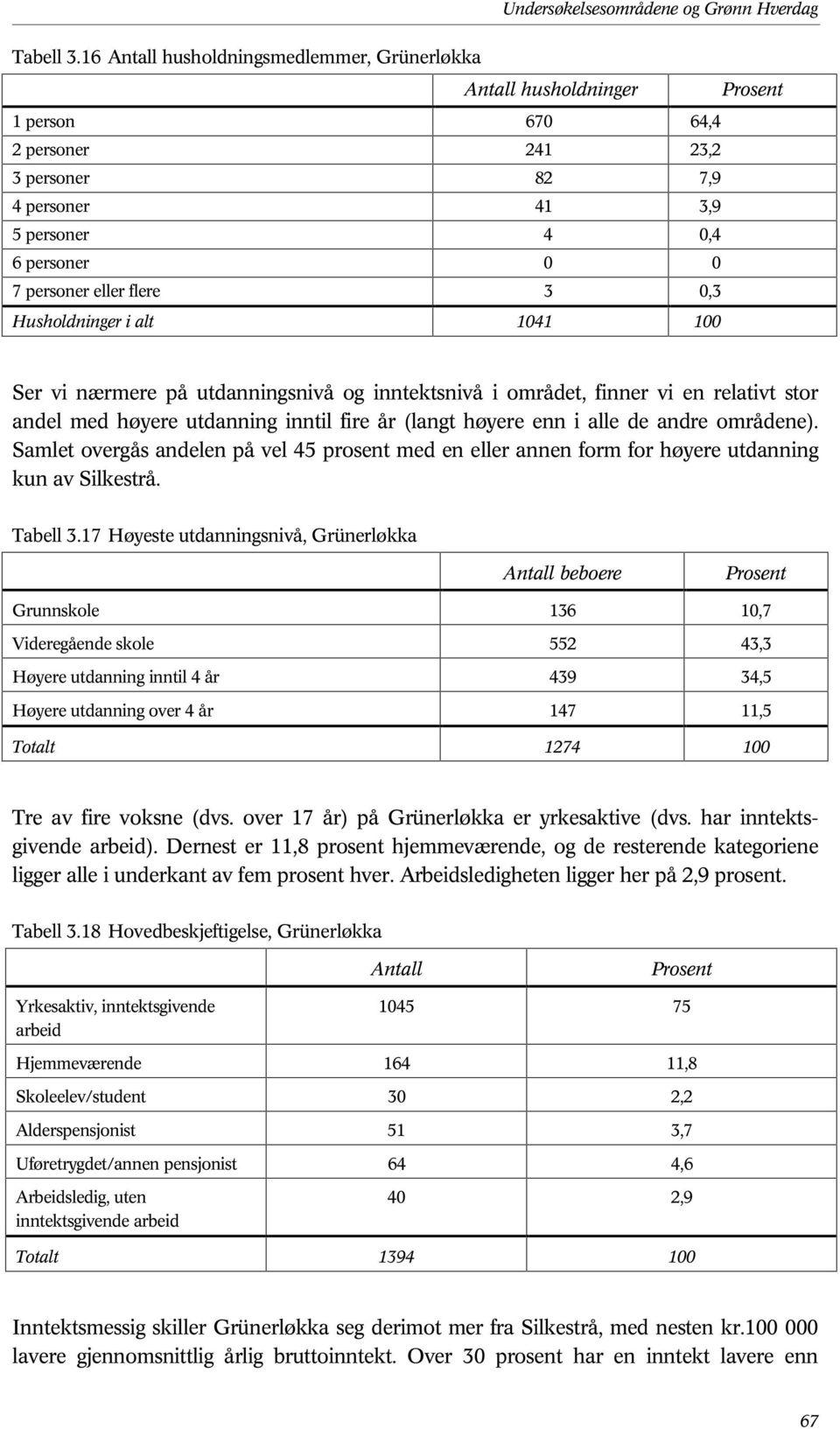 0,3 Husholdninger i alt 1041 100 Ser vi nærmere på utdanningsnivå og inntektsnivå i området, finner vi en relativt stor andel med høyere utdanning inntil fire år (langt høyere enn i alle de andre