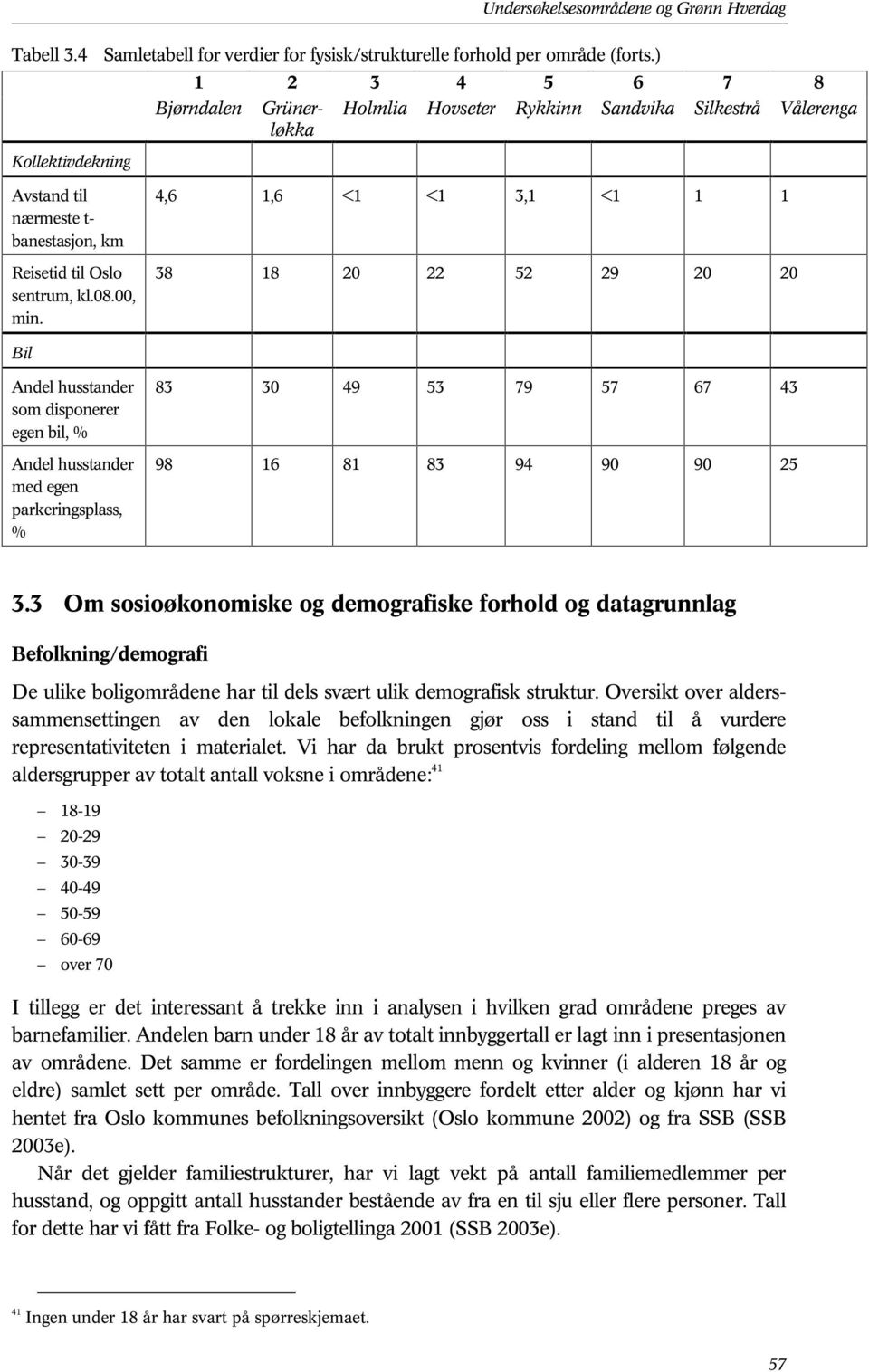 4,6 1,6 <1 <1 3,1 <1 1 1 38 18 20 22 52 29 20 20 Bil Andel husstander som disponerer egen bil, % Andel husstander med egen parkeringsplass, % 83 30 49 53 79 57 67 43 98 16 81 83 94 90 90 25 3.