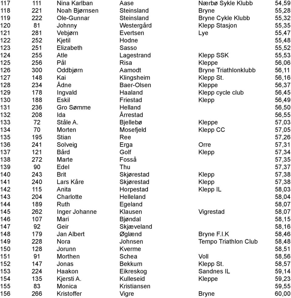 Triathlonklubb 56,11 127 148 Kai Klingsheim Klepp St.