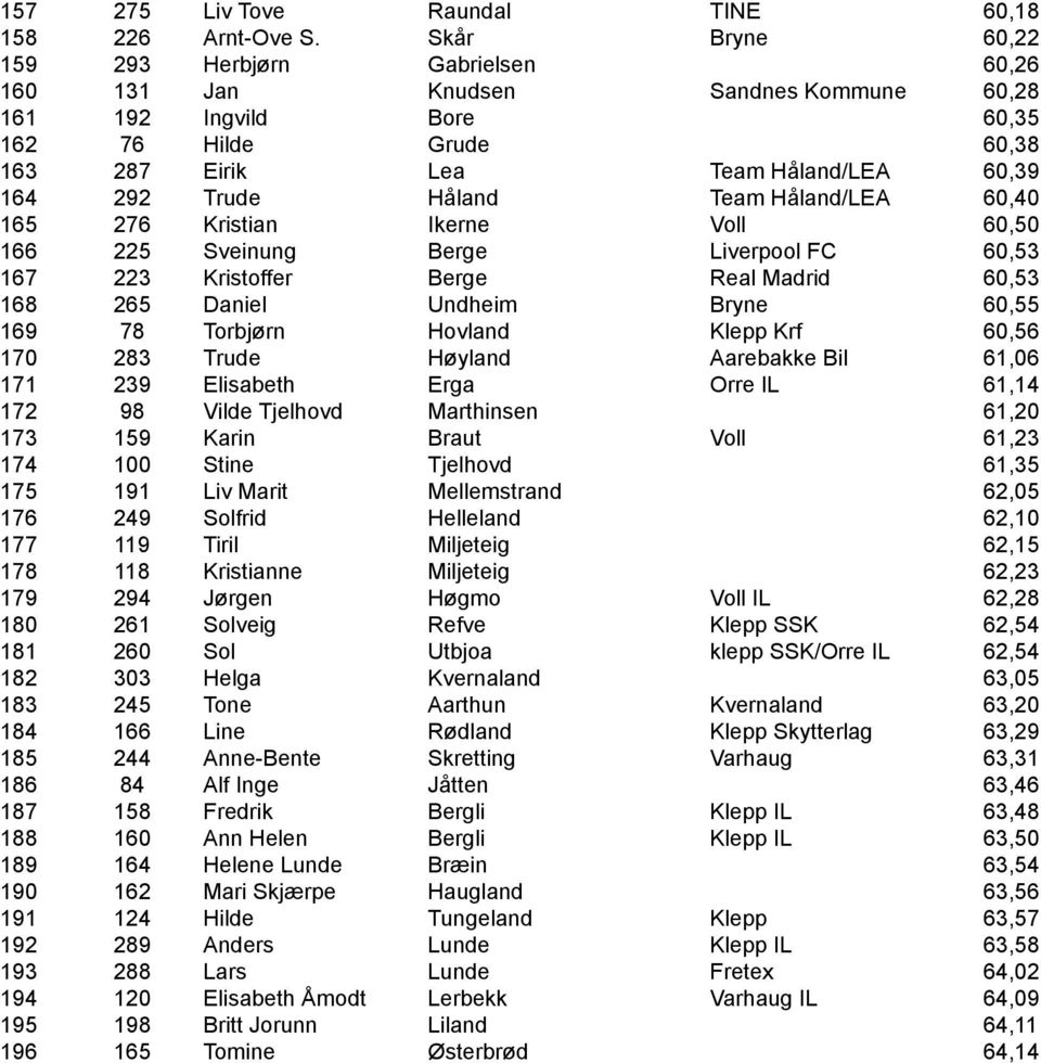 Håland Team Håland/LEA 60,40 165 276 Kristian Ikerne Voll 60,50 166 225 Sveinung Berge Liverpool FC 60,53 167 223 Kristoffer Berge Real Madrid 60,53 168 265 Daniel Undheim Bryne 60,55 169 78 Torbjørn