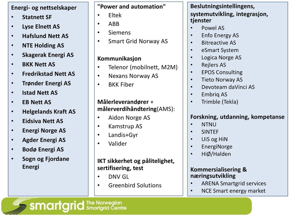 Norway AS BKK Fiber Målerleverandører + målerverdihåndtering(ams): Aidon Norge AS Kamstrup AS Landis+Gyr Valider IKT sikkerhet og pålitelighet, sertifisering, test DNV GL Greenbird Solutions