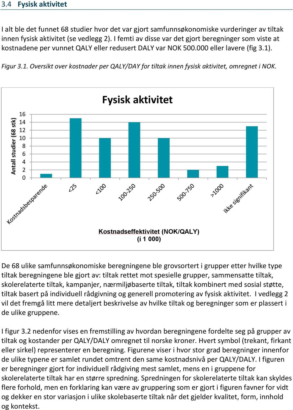 . Figur 3.1. Oversikt over kostnader per QALY/DAY for tiltak innen fysisk aktivitet, omregnet i NOK.