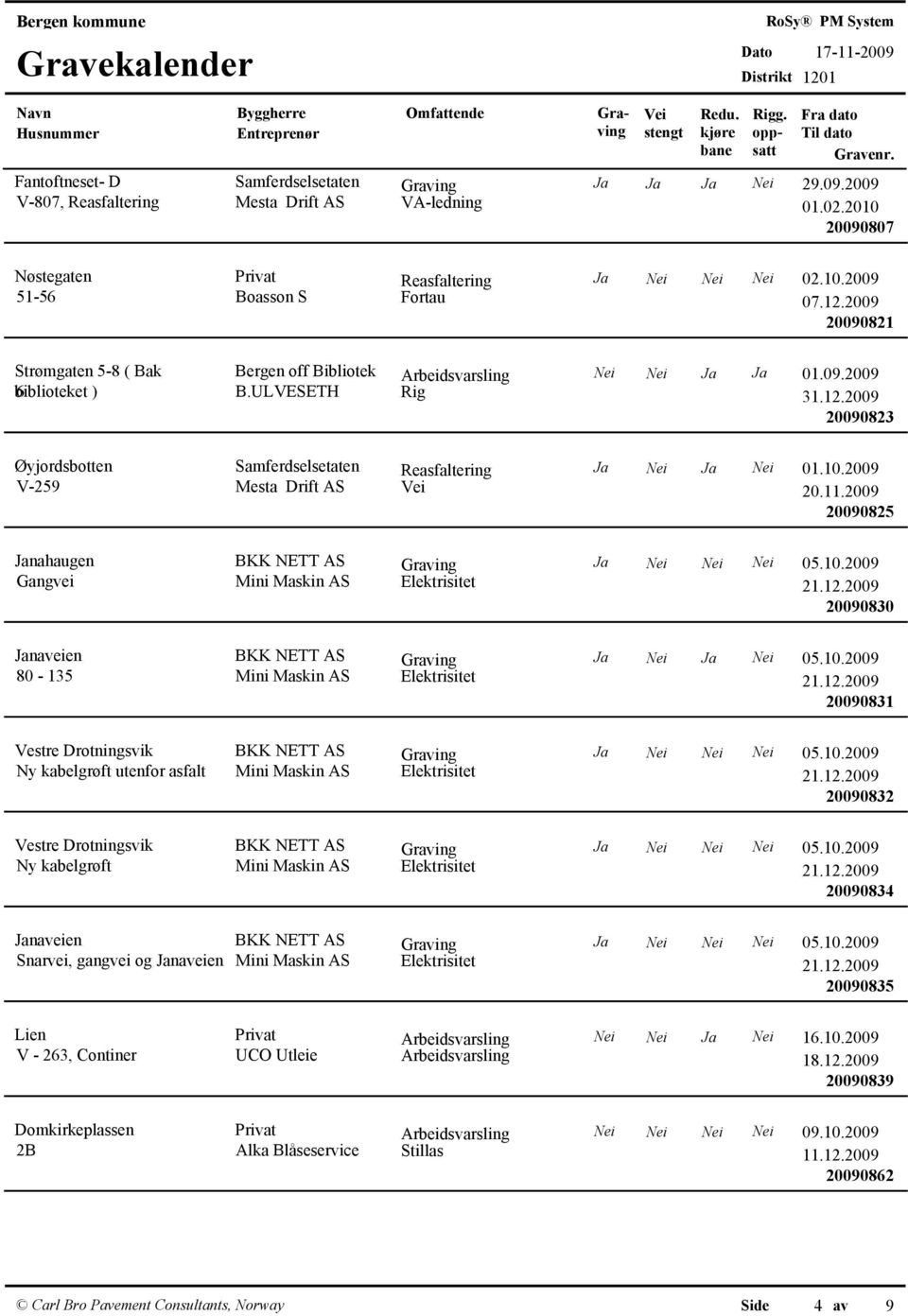 10.2009 V-259 Mesta Drift AS 20090825 Janahaugen Gangvei Ja Nei Nei Nei 05.10.2009 Mini Maskin AS Elektrisitet 20090830 Janaveien Ja Nei Ja Nei 05.10.2009 80-135 Mini Maskin AS Elektrisitet 20090831 Vestre Drotningsvik Ny kabelgrøft utenfor asfalt Ja Nei Nei Nei 05.